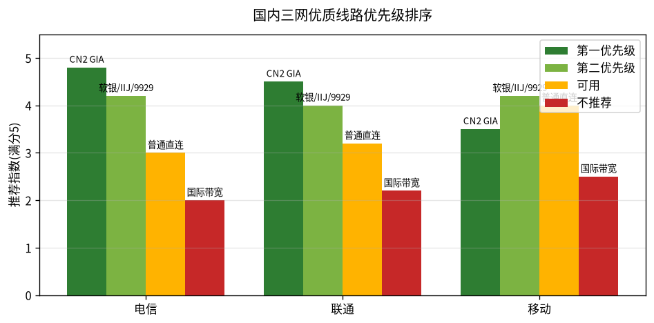国内三网优质线路优先级排序